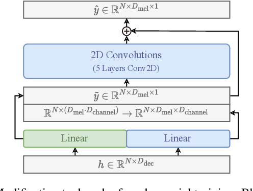 Figure 3 for DiffVoice: Text-to-Speech with Latent Diffusion