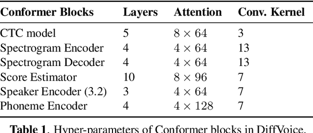 Figure 2 for DiffVoice: Text-to-Speech with Latent Diffusion