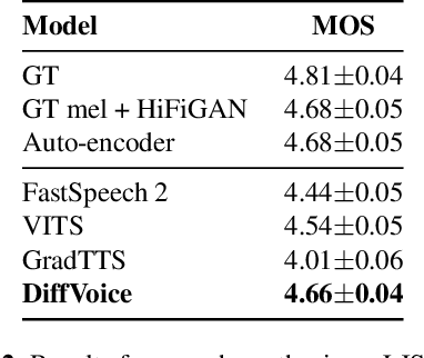 Figure 4 for DiffVoice: Text-to-Speech with Latent Diffusion