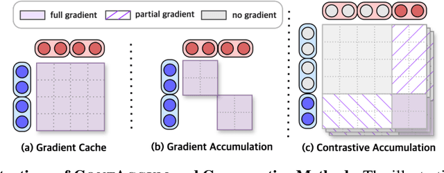 Figure 1 for A Gradient Accumulation Method for Dense Retriever under Memory Constraint