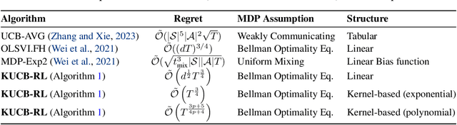Figure 1 for Kernel-Based Function Approximation for Average Reward Reinforcement Learning: An Optimist No-Regret Algorithm