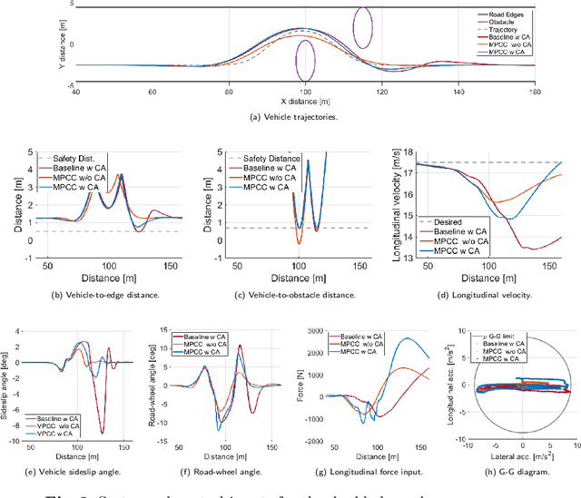 Figure 3 for Model Predictive Contouring Control for Vehicle Obstacle Avoidance at the Limit of Handling