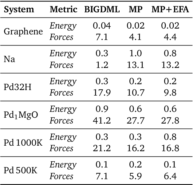 Figure 4 for Euclidean Fast Attention: Machine Learning Global Atomic Representations at Linear Cost