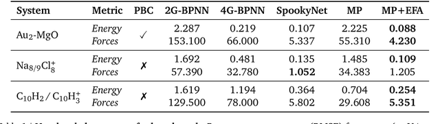 Figure 2 for Euclidean Fast Attention: Machine Learning Global Atomic Representations at Linear Cost