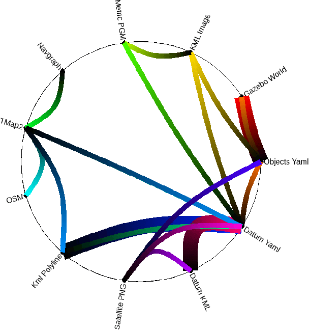 Figure 2 for Unified Map Handling for Robotic Systems: Enhancing Interoperability and Efficiency Across Diverse Environments