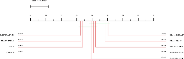 Figure 1 for Heterogeneous Oblique Double Random Forest