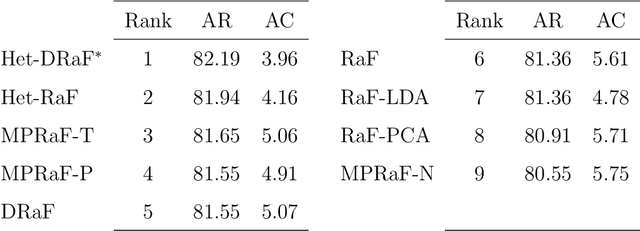 Figure 2 for Heterogeneous Oblique Double Random Forest