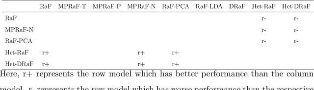 Figure 4 for Heterogeneous Oblique Double Random Forest