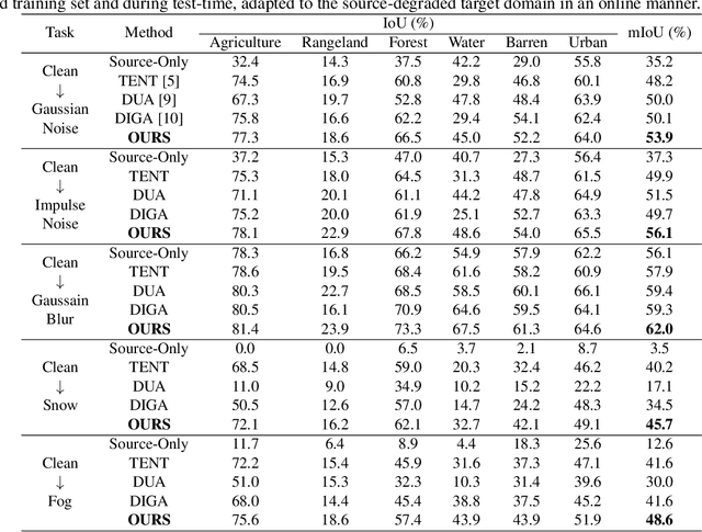 Figure 1 for Source-Free Online Domain Adaptive Semantic Segmentation of Satellite Images under Image Degradation