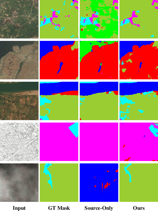 Figure 2 for Source-Free Online Domain Adaptive Semantic Segmentation of Satellite Images under Image Degradation