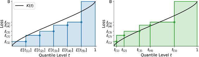 Figure 3 for Conformal Prediction as Bayesian Quadrature