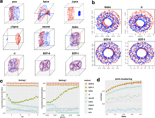 Figure 2 for Entropic Optimal Transport Eigenmaps for Nonlinear Alignment and Joint Embedding of High-Dimensional Datasets