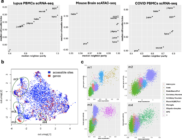 Figure 3 for Entropic Optimal Transport Eigenmaps for Nonlinear Alignment and Joint Embedding of High-Dimensional Datasets