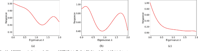 Figure 3 for Muti-scale Graph Neural Network with Signed-attention for Social Bot Detection: A Frequency Perspective