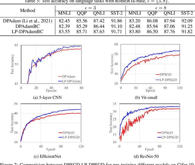Figure 3 for DOPPLER: Differentially Private Optimizers with Low-pass Filter for Privacy Noise Reduction