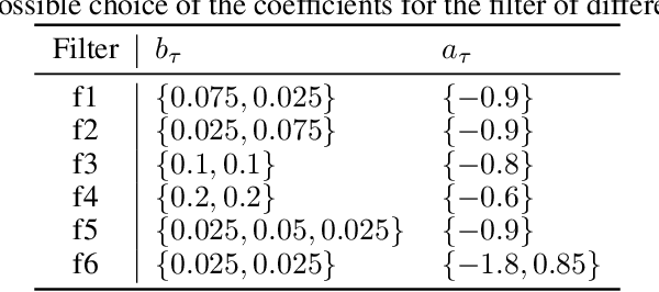 Figure 4 for DOPPLER: Differentially Private Optimizers with Low-pass Filter for Privacy Noise Reduction