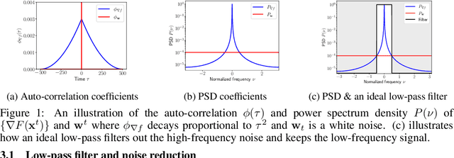Figure 1 for DOPPLER: Differentially Private Optimizers with Low-pass Filter for Privacy Noise Reduction