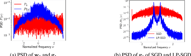 Figure 2 for DOPPLER: Differentially Private Optimizers with Low-pass Filter for Privacy Noise Reduction