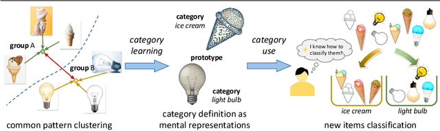 Figure 1 for Blocks as Probes: Dissecting Categorization Ability of Large Multimodal Models