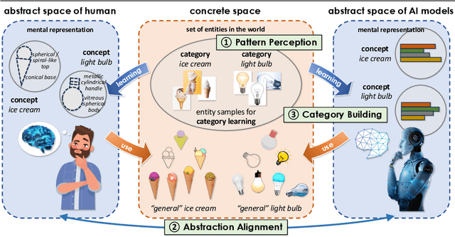 Figure 3 for Blocks as Probes: Dissecting Categorization Ability of Large Multimodal Models