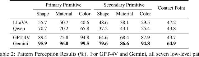 Figure 4 for Blocks as Probes: Dissecting Categorization Ability of Large Multimodal Models