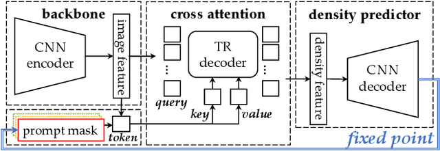 Figure 3 for A Fixed-Point Approach to Unified Prompt-Based Counting