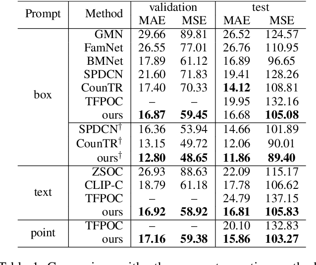 Figure 2 for A Fixed-Point Approach to Unified Prompt-Based Counting