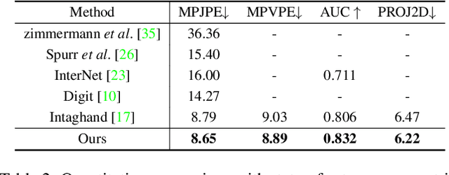 Figure 4 for MeMaHand: Exploiting Mesh-Mano Interaction for Single Image Two-Hand Reconstruction