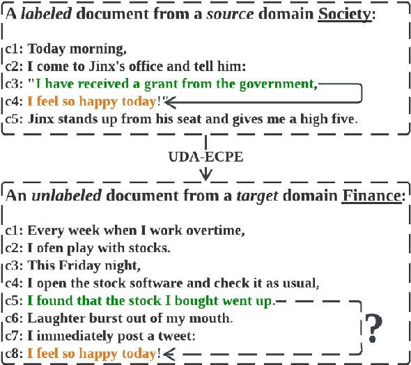 Figure 1 for Causal Discovery Inspired Unsupervised Domain Adaptation for Emotion-Cause Pair Extraction