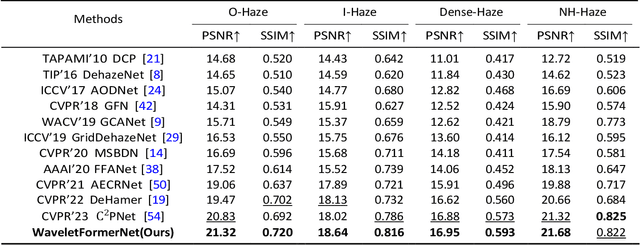 Figure 2 for WaveletFormerNet: A Transformer-based Wavelet Network for Real-world Non-homogeneous and Dense Fog Removal