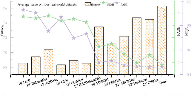 Figure 4 for WaveletFormerNet: A Transformer-based Wavelet Network for Real-world Non-homogeneous and Dense Fog Removal