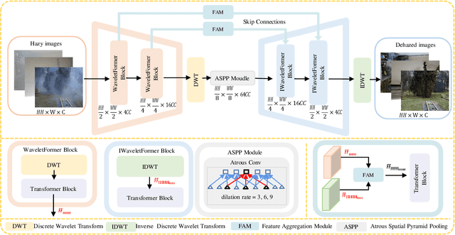 Figure 3 for WaveletFormerNet: A Transformer-based Wavelet Network for Real-world Non-homogeneous and Dense Fog Removal