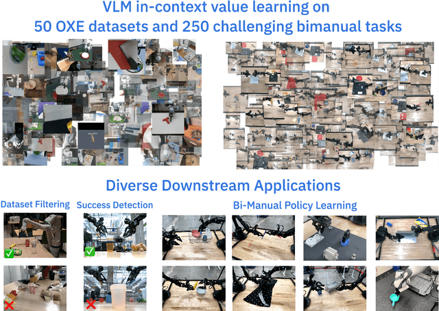 Figure 1 for Vision Language Models are In-Context Value Learners