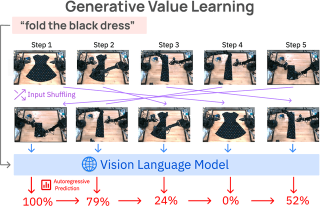 Figure 3 for Vision Language Models are In-Context Value Learners