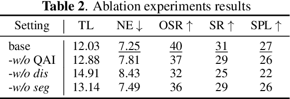 Figure 4 for TINA: Think, Interaction, and Action Framework for Zero-Shot Vision Language Navigation