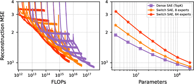 Figure 1 for Efficient Dictionary Learning with Switch Sparse Autoencoders