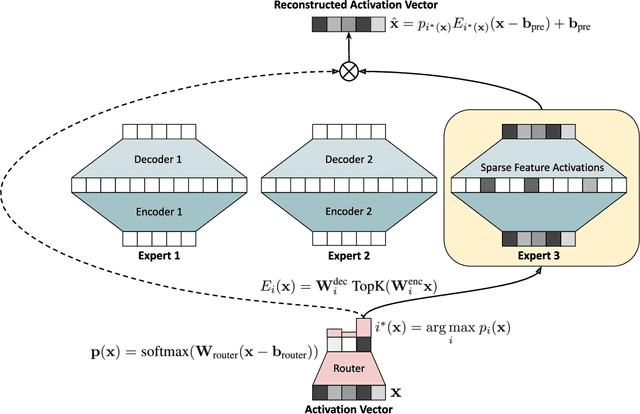 Figure 2 for Efficient Dictionary Learning with Switch Sparse Autoencoders