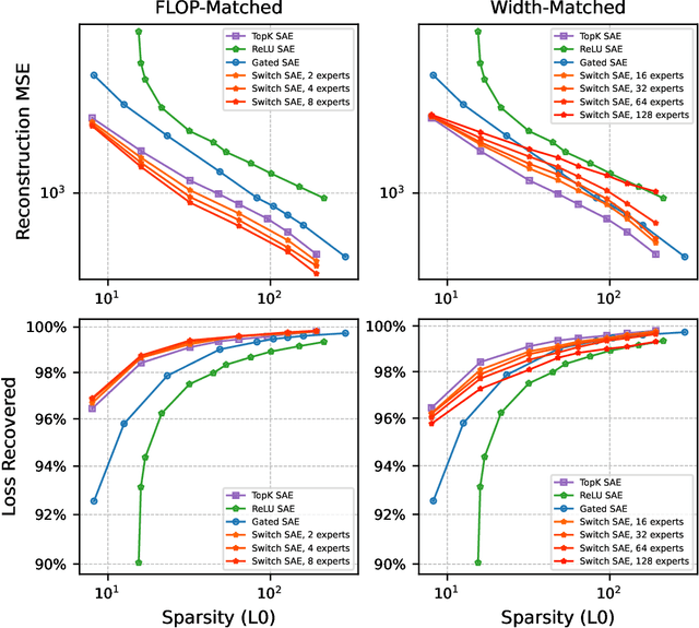 Figure 3 for Efficient Dictionary Learning with Switch Sparse Autoencoders