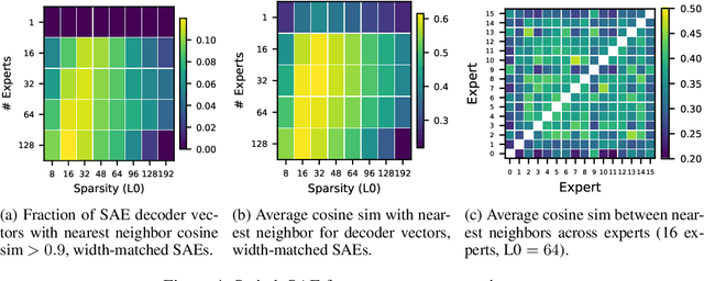 Figure 4 for Efficient Dictionary Learning with Switch Sparse Autoencoders