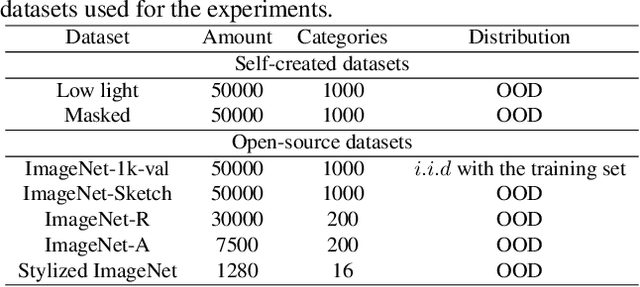 Figure 2 for NeuralOOD: Improving Out-of-Distribution Generalization Performance with Brain-machine Fusion Learning Framework