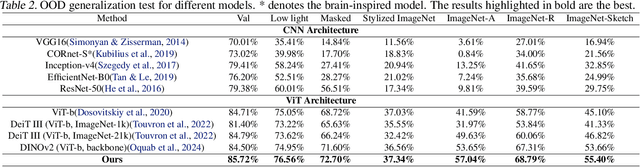 Figure 4 for NeuralOOD: Improving Out-of-Distribution Generalization Performance with Brain-machine Fusion Learning Framework