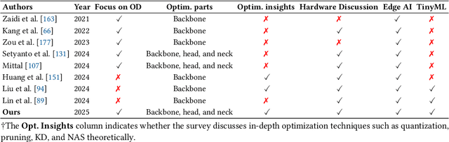 Figure 2 for Designing Object Detection Models for TinyML: Foundations, Comparative Analysis, Challenges, and Emerging Solutions