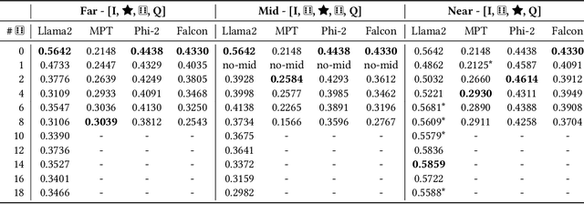 Figure 3 for The Power of Noise: Redefining Retrieval for RAG Systems