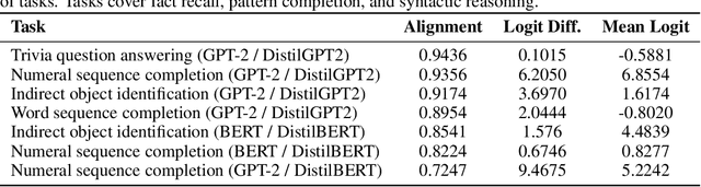 Figure 4 for Distilled Circuits: A Mechanistic Study of Internal Restructuring in Knowledge Distillation