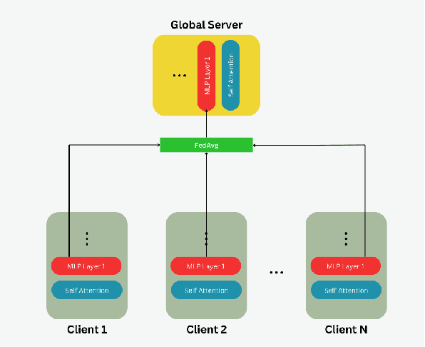 Figure 1 for Why Gradient Subspace? Identifying and Mitigating LoRA's Bottlenecks in Federated Fine-Tuning of Large Language Models