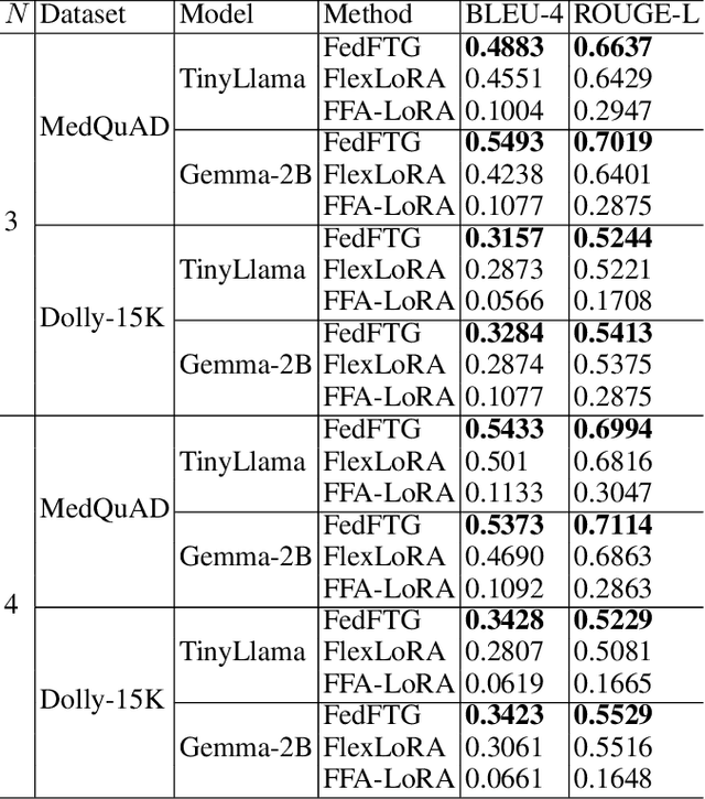 Figure 2 for Why Gradient Subspace? Identifying and Mitigating LoRA's Bottlenecks in Federated Fine-Tuning of Large Language Models