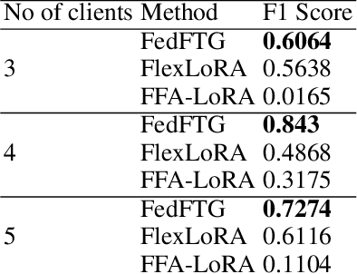 Figure 4 for Why Gradient Subspace? Identifying and Mitigating LoRA's Bottlenecks in Federated Fine-Tuning of Large Language Models