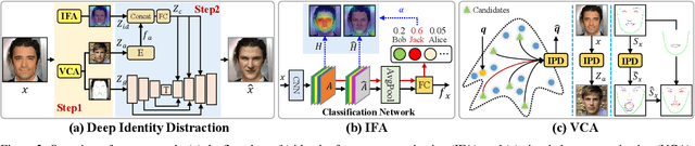 Figure 3 for Facial Identity Anonymization via Intrinsic and Extrinsic Attention Distraction