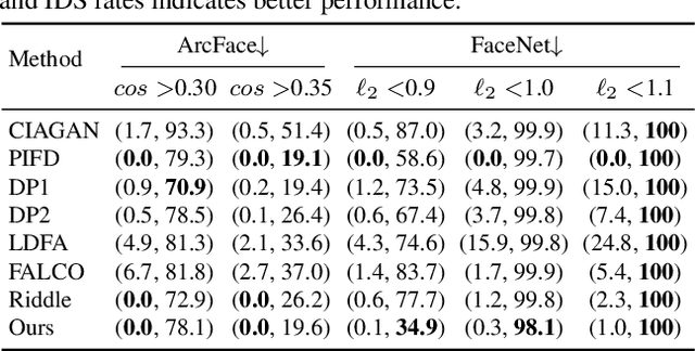 Figure 2 for Facial Identity Anonymization via Intrinsic and Extrinsic Attention Distraction