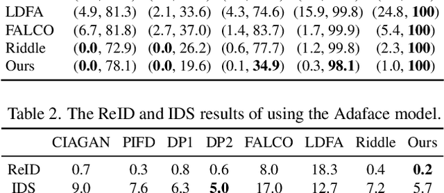 Figure 4 for Facial Identity Anonymization via Intrinsic and Extrinsic Attention Distraction